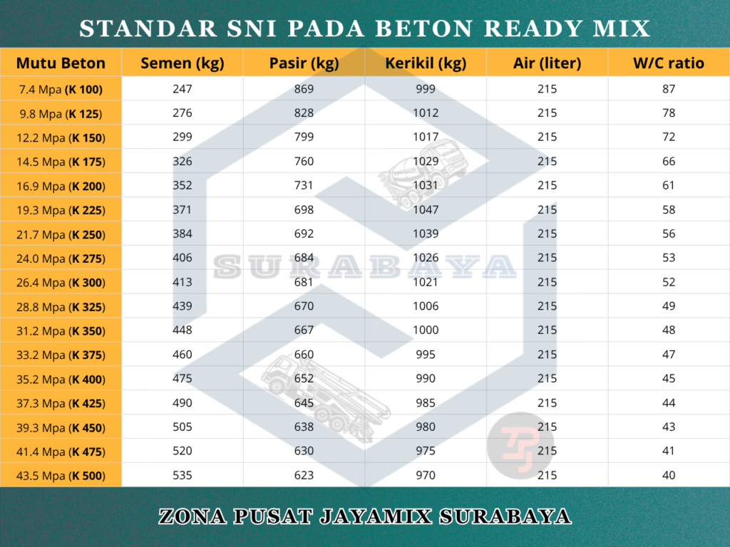 Standar SNI pada Beton Ready Mix