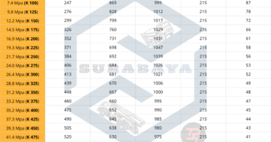Standar SNI pada Beton Ready Mix