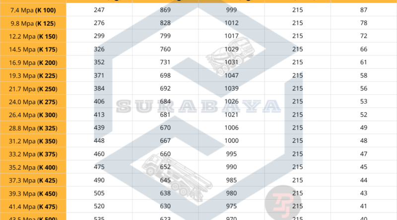 Standar SNI pada Beton Ready Mix